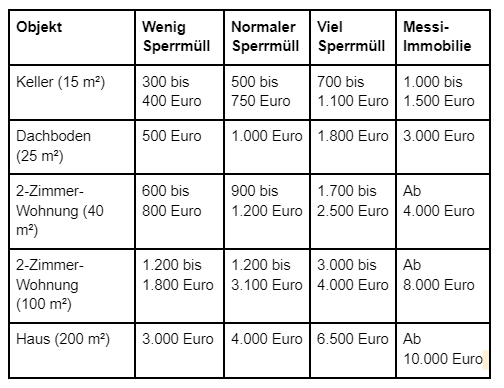 Entrümpelung Preise